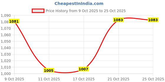 flipkart.com pkmsho WATERJUG123 Jug Glass Set pkmsho Price History Graph from 9 Oct 2025 to 25 Oct 2025