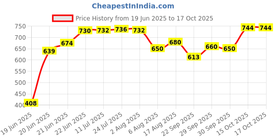 flipkart.com waterlabs 122Y Water Tank Filter Screen Filter ISI, BIS with 1 Cleaning Brush Tap Mount Water Filter waterlabs Price History Graph from 19 Jun 2025 to 16 Oct 2025