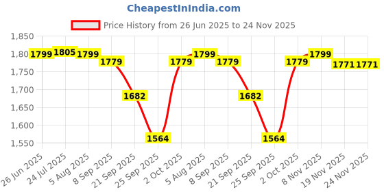 flipkart.com waterlabs 123YM Water Tank Filter Screen Filter ISI Certified Tap Mount Water Filter waterlabs Price History Graph from 26 Jun 2025 to 24 Nov 2025