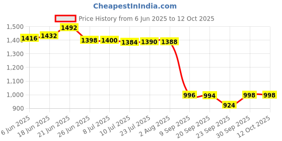 flipkart.com waterlabs HL-40-1 Shower Head Filter for Hard Water Softening & Chlorine Removal Fixed Mount waterlabs Price History Graph from 6 Jun 2025 to 12 Oct 2025