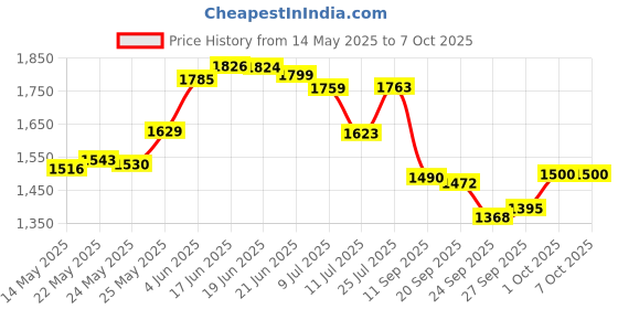 flipkart.com waterlabs HL-50 Multi Spray Shower Head Filter | 5-mode spray Fixed Mount waterlabs Price History Graph from 14 May 2025 to 6 Oct 2025
