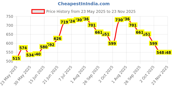 flipkart.com waterlabs Solid Wire Connector waterlabs Price History Graph from 23 May 2025 to 23 Nov 2025