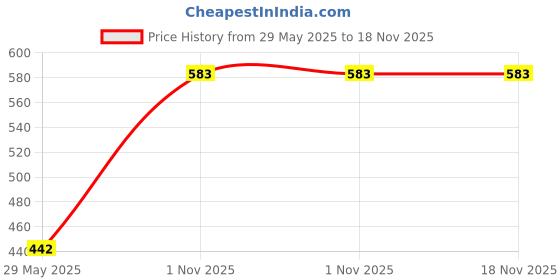 flipkart.com waterlabs Solid Wire Connector waterlabs Price History Graph from 29 May 2025 to 18 Nov 2025