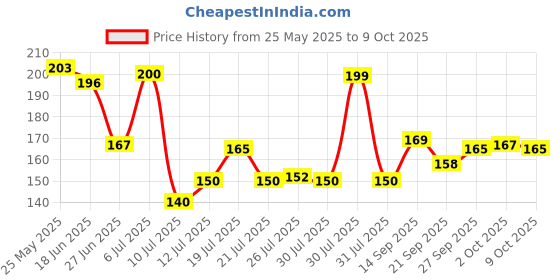 flipkart.com waterlabs TDS-2 Digital TDS Meter waterlabs Price History Graph from 25 May 2025 to 9 Oct 2025