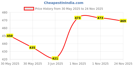 flipkart.com waterlabs WL0620 Water Tank Filter UV Stabilized Material Cleans All Sand, Dirt Tap Mount Water Filter waterlabs Price History Graph from 30 May 2025 to 24 Nov 2025