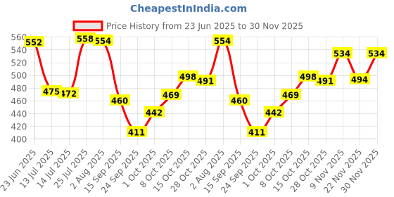 flipkart.com waterlabs WL0625 Water Tank Filter UV Stabilized Material Cleans All Sand, Dirt Sediments Tap Mount Water Filter waterlabs Price History Graph from 23 Jun 2025 to 30 Nov 2025