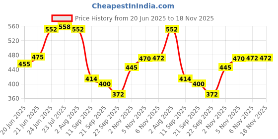 flipkart.com waterlabs WL0720 Water Tank Filter Tap Mount Water Filter waterlabs Price History Graph from 20 Jun 2025 to 17 Nov 2025