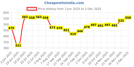 flipkart.com waterlabs WL0725 Water Tank Filter UV Stabilized Material Cleans All Sand, Dirt Sediments Tap Mount Water Filter waterlabs Price History Graph from 3 Jun 2025 to 30 Nov 2025