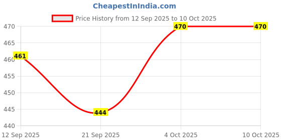 flipkart.com waterlabs WL0820 Tap Mount Water Filter waterlabs Price History Graph from 12 Sep 2025 to 10 Oct 2025