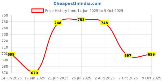 flipkart.com waterlabs WL0825 Tap Mount Water Filter waterlabs Price History Graph from 14 Jun 2025 to 9 Oct 2025