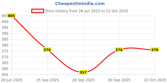 flipkart.com waterleaf Hot Water Bag (1000 ML) with Soft Hand Pocket for Pain Relief_Cramps Electrical 1000 ml Hot Water Bag waterleaf Price History Graph from 28 Jun 2025 to 22 Oct 2025