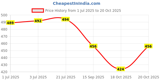 flipkart.com tetraclean Waterless Dry Car Wash Concentrate Car Washing Liquid tetraclean Price History Graph from 1 Jul 2025 to 20 Oct 2025