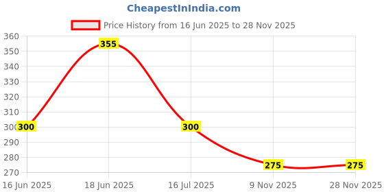 flipkart.com petterati Waterless Dry Shampoo for All Breed Dogs | Anti-itching | Oatmeal, Manuka Honey & Green Apple Dog Shampoo petterati Price History Graph from 16 Jun 2025 to 28 Nov 2025