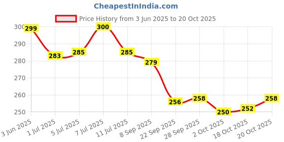 flipkart.com tell tails Waterless | Flea, Tick & Odor Removal | Antifungal Anti-fungal cinnamon Dog Shampoo tell tails Price History Graph from 3 Jun 2025 to 20 Oct 2025