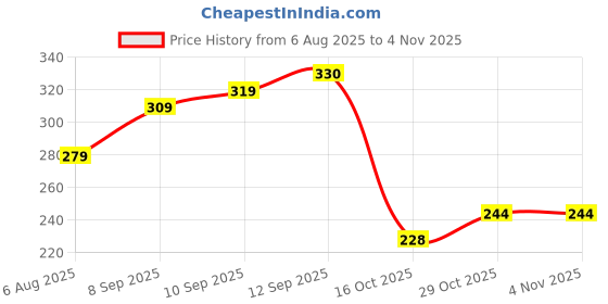 flipkart.com heartie Waterless Paw Cleaner for Dogs & Cats – With Aloe Vera, Tea Tree & Eucalyptus Anti-Inflammatory, Anti-fungal, Anti-itching, Anti-microbial Fresh Cat, Dog Shampoo heartie Price History Graph from 6 Aug 2025 to 2 Nov 2025