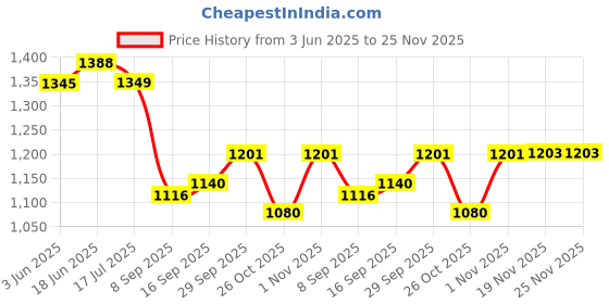 flipkart.com waterman Alexa Rain Shower Head For Bathroom 360 Degree Rotatable Head Fixed Mount waterman Price History Graph from 3 Jun 2025 to 24 Nov 2025