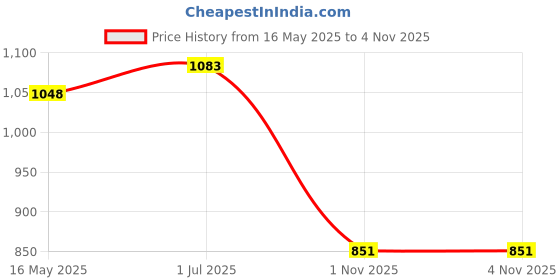 flipkart.com waterman by joy Joy 005 Angle Cock (Pack Of 2) With Flange Chrome Finish Full Brass Body Faucet Angle Valve For Toilet Jet Spray Angle Cock Faucet waterman by joy Price History Graph from 16 May 2025 to 3 Nov 2025