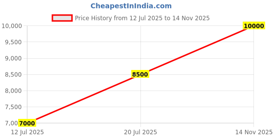 flipkart.com waterman Carene Blk Sea ST Ball Pen waterman Price History Graph from 12 Jul 2025 to 14 Nov 2025
