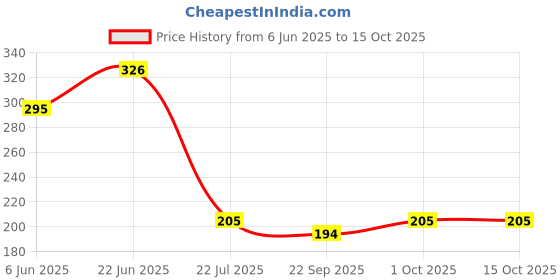flipkart.com waterman Elite Wall Overhead Shower Only Head ABS Material Fixed Mount waterman Price History Graph from 6 Jun 2025 to 15 Oct 2025