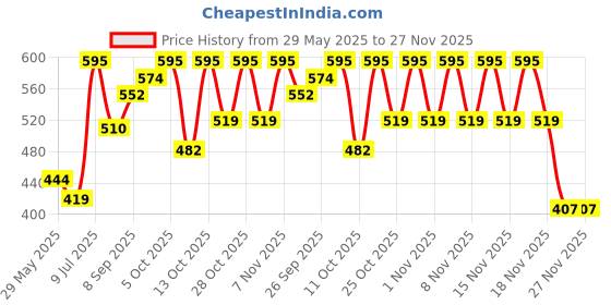 flipkart.com waterman Florida Ink Bottle waterman Price History Graph from 29 May 2025 to 27 Nov 2025