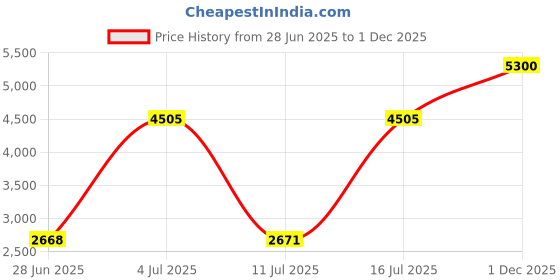 flipkart.com waterman Hemisphere Mars Black CT Fountain Pen waterman Price History Graph from 28 Jun 2025 to 1 Dec 2025