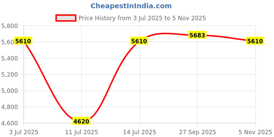 flipkart.com waterman Hemisphere Matt Black GT Roller Ball Pen waterman Price History Graph from 3 Jul 2025 to 5 Nov 2025