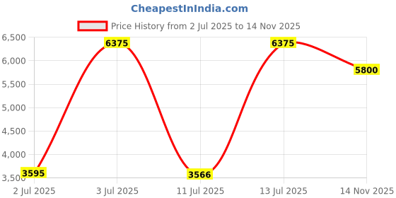 flipkart.com waterman Hemisphere SS GT Medium Nib Fountain Pen waterman Price History Graph from 2 Jul 2025 to 14 Nov 2025