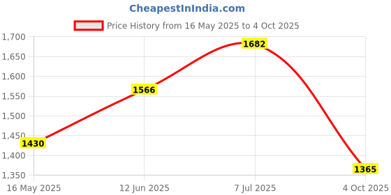 flipkart.com waterman Kollar 12"X12" SS 304 Grade Rain Shower Head Square Fixed Mount waterman Price History Graph from 16 May 2025 to 4 Oct 2025