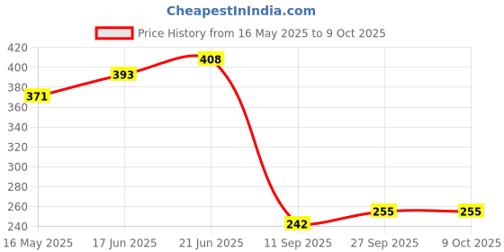 flipkart.com waterman Kollar 4"X4" SS 304 Grade Rain Shower Head Square Fixed Mount waterman Price History Graph from 16 May 2025 to 9 Oct 2025