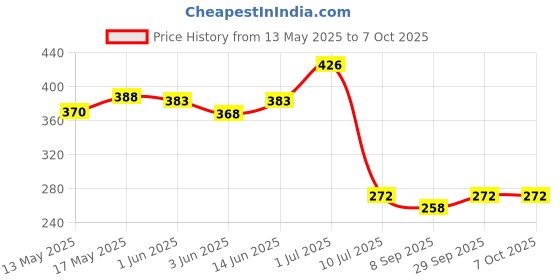 flipkart.com waterman Maze 4"X4" SS 304 Grade Rain Shower Head Square Fixed Mount waterman Price History Graph from 13 May 2025 to 7 Oct 2025