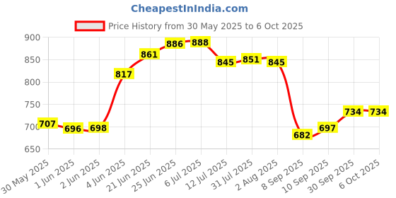 flipkart.com waterman Maze 8"X8" SS 304 Grade Rain Shower Head Square Fixed Mount waterman Price History Graph from 30 May 2025 to 6 Oct 2025