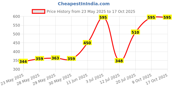 flipkart.com waterman red Ink Bottle waterman Price History Graph from 23 May 2025 to 16 Oct 2025