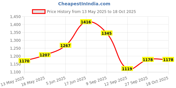 flipkart.com waterman Siri Round Rain Shower Head For Bathroom 360 Degree Rotatable Head Fixed Mount waterman Price History Graph from 13 May 2025 to 18 Oct 2025