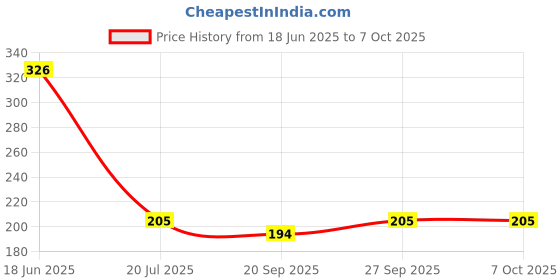 flipkart.com waterman Zodiac Wall Overhead Shower Only Head ABS Material Fixed Mount waterman Price History Graph from 18 Jun 2025 to 7 Oct 2025