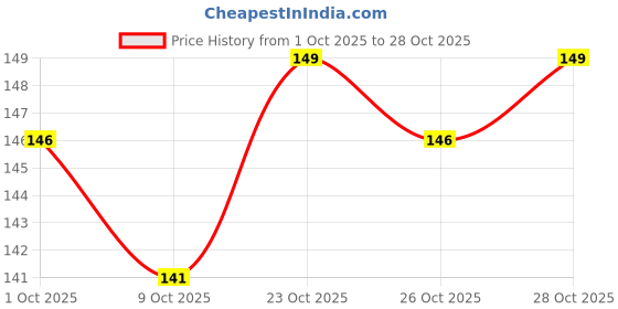 flipkart.com seedaria watermelon fruit seeds, watermelon seeds for farming, tormuj seeds Seed, tarbuj seeds Seed seedaria Price History Graph from 1 Oct 2025 to 28 Oct 2025