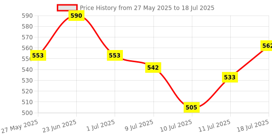 flipkart.com the plant fix plix Watermelon Hydrogel Under Eye Patches for Dark Circles 60 Patches the plant fix plix Price History Graph from 27 May 2025 to 11 Jul 2025