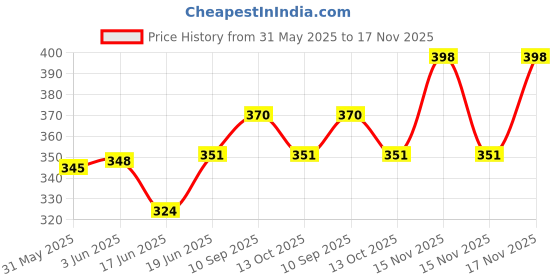 flipkart.com dgbmart Watermelon Inflatable Swimming Tube | Floating Swim Ring for Pool & Beach Swim Floatation Belt dgbmart Price History Graph from 31 May 2025 to 17 Nov 2025