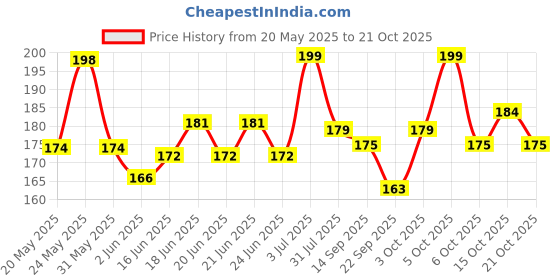flipkart.com dot & key Watermelon Lip Balm,Intense Moisturizer for Dry, Chapped Lips | Tinted Watermelon dot & key Price History Graph from 20 May 2025 to 21 Oct 2025