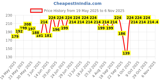 flipkart.com dot & key Watermelon Super Glow Gel With Vitamin C,For Glowing Skin,Removes Oil&Dirt Face Wash dot & key Price History Graph from 19 May 2025 to 3 Nov 2025