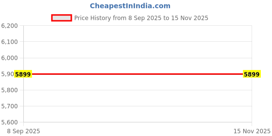 flipkart.com watero Designer Ceramic Washbasin(W-J-X-1034) With Waste Coupling & Pipe Set (20x15x5)(M-J-Z-1001-Matt) Table Top Basin watero Price History Graph from 8 Sep 2025 to 15 Nov 2025