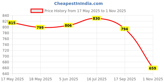 flipkart.com asian WATERPROOF- 05c FULL WHITE Running Shoes For Men asian Price History Graph from 17 May 2025 to 1 Nov 2025