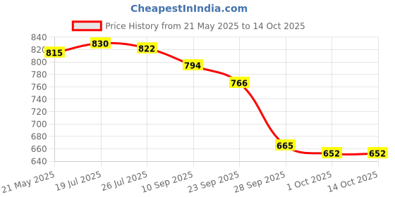 flipkart.com asian WATERPROOF-05cFULLWHITE Running Shoes For Men asian Price History Graph from 21 May 2025 to 14 Oct 2025