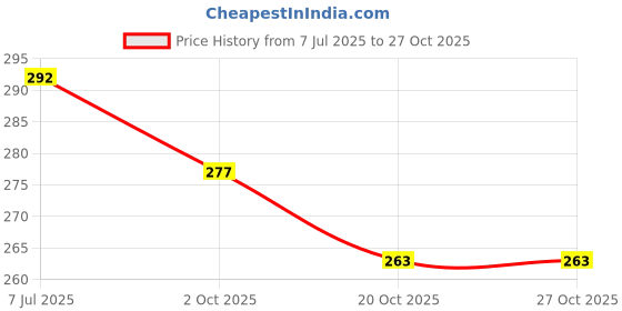 flipkart.com crazybuy Waterproof 110 Pcs 55 Gold And 55 Black Card Box For Kids crazybuy Price History Graph from 7 Jul 2025 to 26 Oct 2025