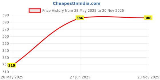 flipkart.com electrostar Waterproof 1500 W Shock Proof Immersion Heater Rod electrostar Price History Graph from 28 May 2025 to 18 Nov 2025
