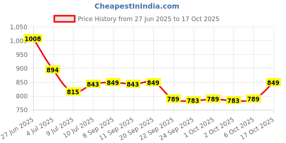 flipkart.com bajaj Waterproof 1500W [Shock Proof] Immersion Heater Rod [ITEM CODE ~ 150833 ] 1500 W Shock Proof Immersion Heater Rod bajaj Price History Graph from 27 Jun 2025 to 17 Oct 2025