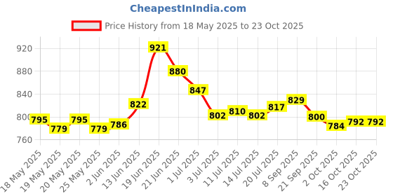 flipkart.com asian Waterproof-17 Grey Sports,Walking,Gym,Training,Stylish Running Shoes For Men asian Price History Graph from 18 May 2025 to 22 Oct 2025