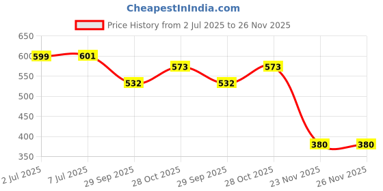 flipkart.com karbd Waterproof 2 LED Spoke Light Cycling Reflectors for Mountain Bicycle Bike LED Wheel Reflectors karbd Price History Graph from 2 Jul 2025 to 26 Nov 2025