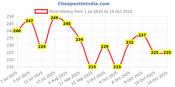 flipkart.com ocean beauty Waterproof 2in1 Full Coverage Oil Control Loose Dry Compact Face Powder With Spf Compact ocean beauty Price History Graph from 1 Jul 2025 to 13 Oct 2025