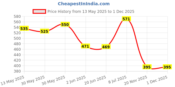 flipkart.com shivexim Waterproof 360 Degree USB Bike Tail LED Warning Light LED Rear Break Light shivexim Price History Graph from 13 May 2025 to 30 Nov 2025