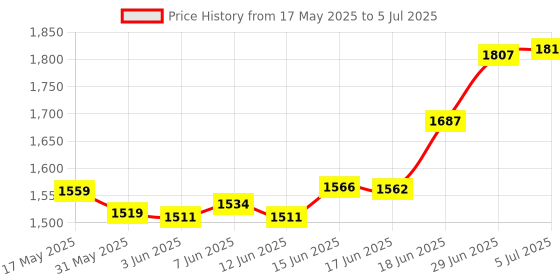flipkart.com yellowfin Waterproof 360° Rotation | Maps & GPS Navigation | Handlebar| Scooter | Cycle | Bike Mobile Holder yellowfin Price History Graph from 17 May 2025 to 5 Jul 2025